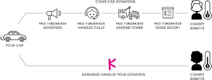 How other car donations work. A paid fundraiser advertises. A paid fundraiser handles the calls. A paid fundraiser assigns a tower. A paid fundraiser sends receipt. The charity benefits less. Now when Kars4Kids handles your donation they don't have a paid fundraiser. And the charity benefits more.